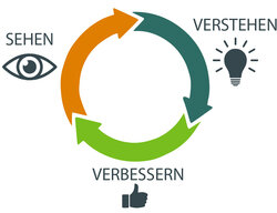 Das Konzept